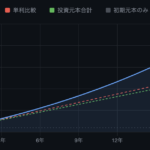 株式投資,複利計算,シミュレーター