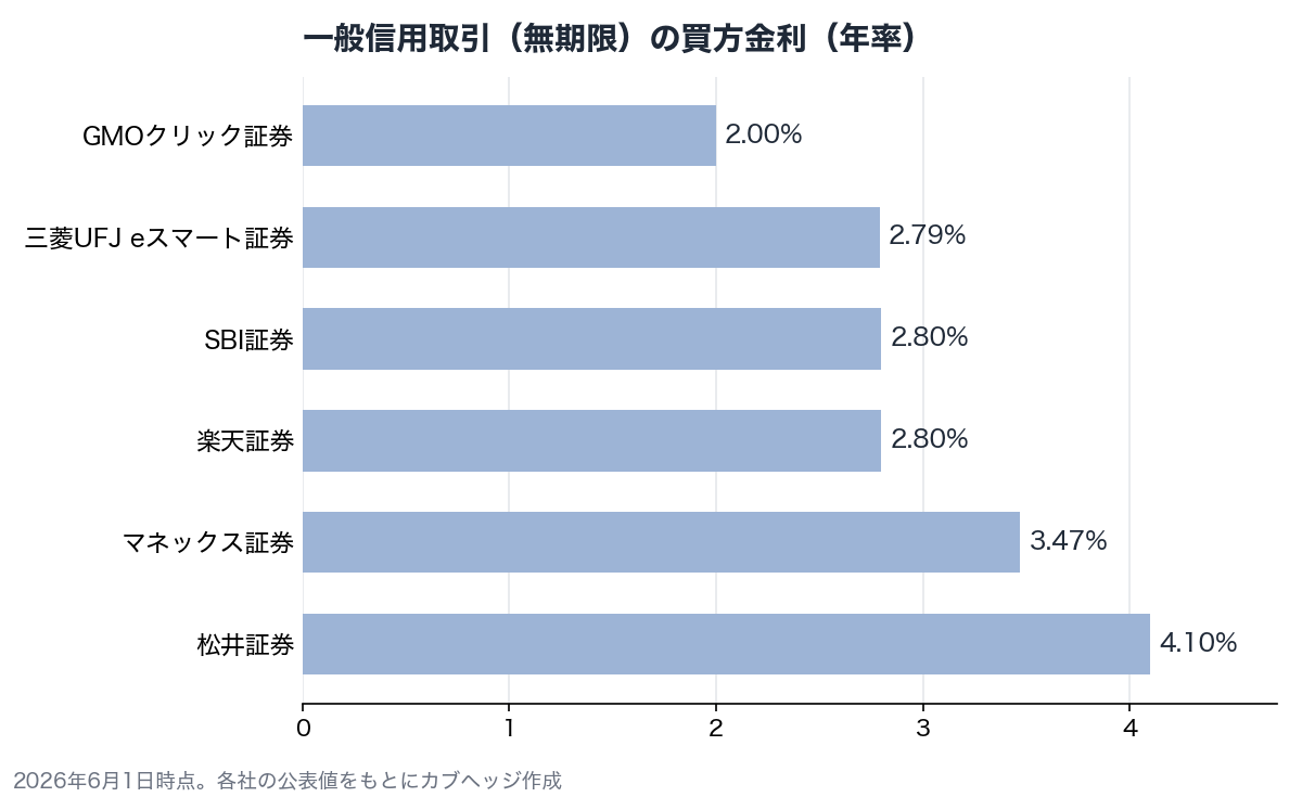 一般信用取引（無期限）の買方金利を6社で比べた横棒グラフ。GMOクリック証券が2.00%で最も低く、松井証券が4.10%で最も高い
