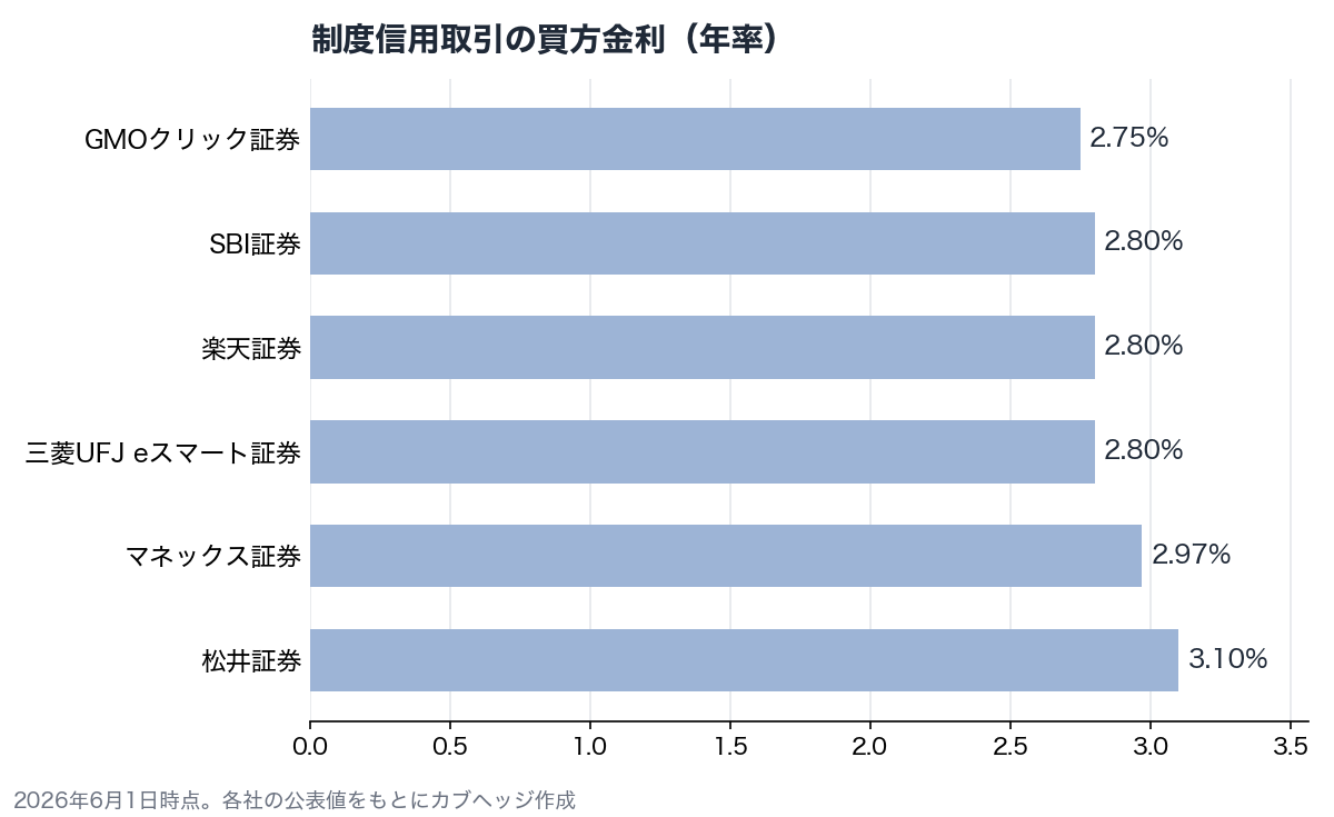 制度信用取引の買方金利を6社で比べた横棒グラフ。GMOクリック証券が2.75%で最も低く、松井証券が3.10%で最も高い